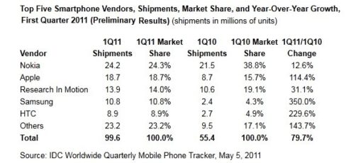 Read more about the article Smartphone Market Grows 79.7% Year Over Year In First Quarter Of 2011