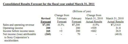 Sony Predicts $3.2 Billion Loss