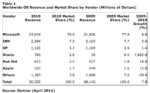 Worldwide Operating System Software Market Grew to $30.4 Billion in 2010