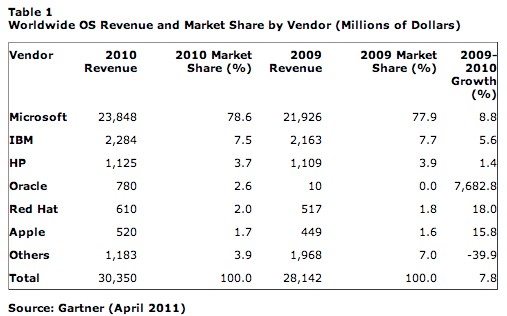 Read more about the article Worldwide Operating System Software Market Grew to $30.4 Billion in 2010