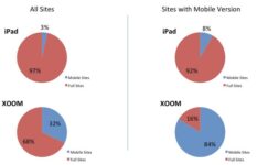 Mobile Web Performance: iPad vs. Android Tablets