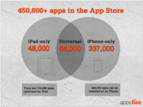 Apple App Store Cross 450,000 Apps Milestone