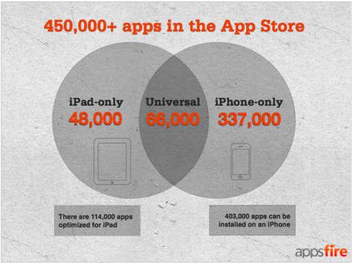 Read more about the article Apple App Store Cross 450,000 Apps Milestone