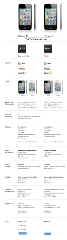 Read more about the article iPhone 4S Vs iPhone 4: Comparison & Difference