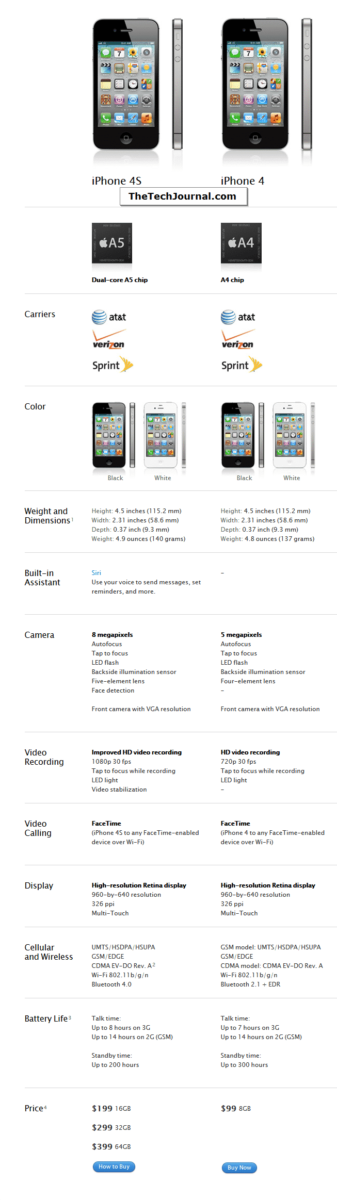 quel est la difference entre un iphone 4 et 4s