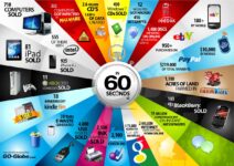60 Seconds Make A Lot Of Difference In The Tech World
