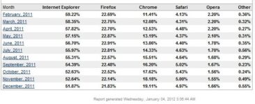 Internet Explorer Top Browser Of 2011, Followed By Firefox And Chrome