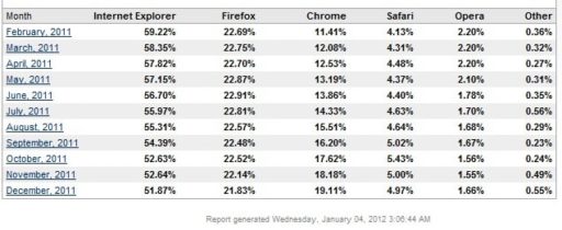 Read more about the article Internet Explorer Top Browser Of 2011, Followed By Firefox And Chrome