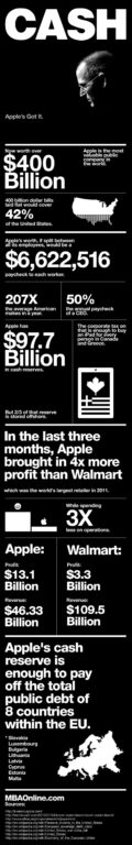 Read more about the article What Apple’s Billions Can Accomplish: An Infographic
