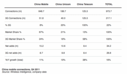 China To Reach 1 Billion Mobile Connections Thanks To 3G Rise In Popularity