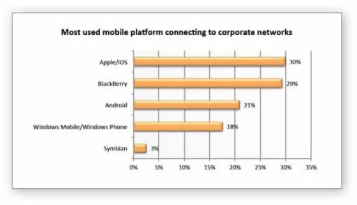 Read more about the article iPhone And iPad, More Appealing To Corporations Than The BlackBerry Line