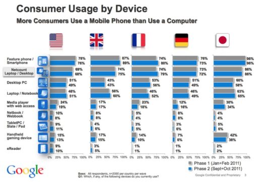Read more about the article Google Stats: PC Usage Holding Firm, Tablet And Smartphone Use Growing