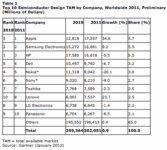 Gartner: Apple Becomes The Top Buyer Of Semiconductors Worldwide