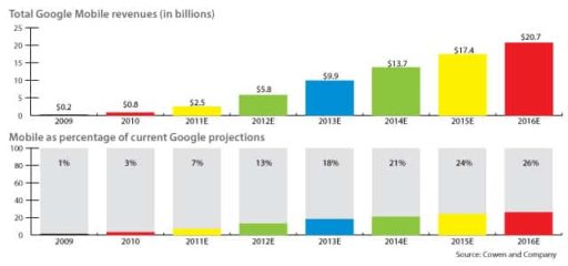Read more about the article Google May Pocket $5.8 Billion In Mobile Ad Revenues In 2012