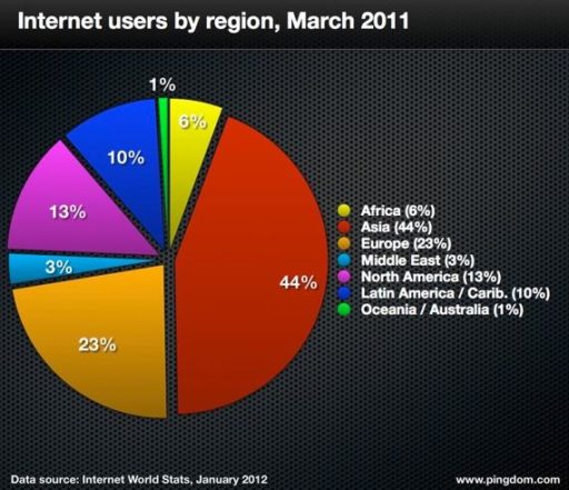 Read more about the article There Are 2.1 Billion Internet Users In The World