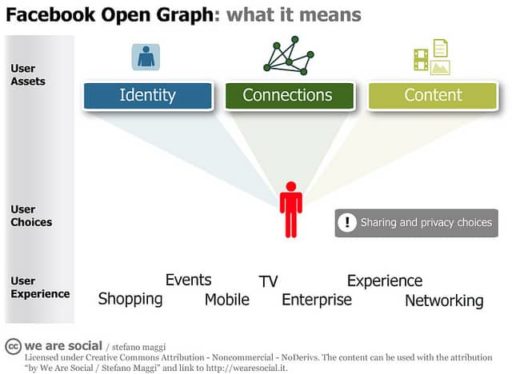 Read more about the article Facebook Plans The Launch Of Open Graph Apps