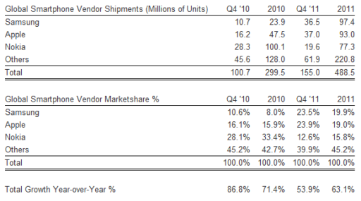 Read more about the article Apple Beats Samsung In Q4 2011 Smartphone Sales
