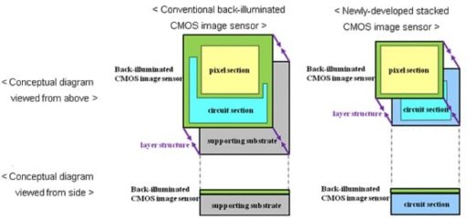 Read more about the article Sony Introduces 13-Megapixel CMOS Image Sensor With HDR Video, Perfect Candidate For iPhone 5
