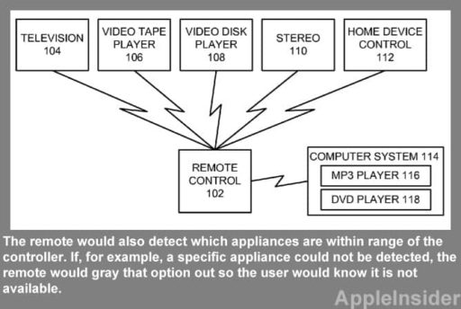 Read more about the article Apple Files Patent For Universal Remote Concept