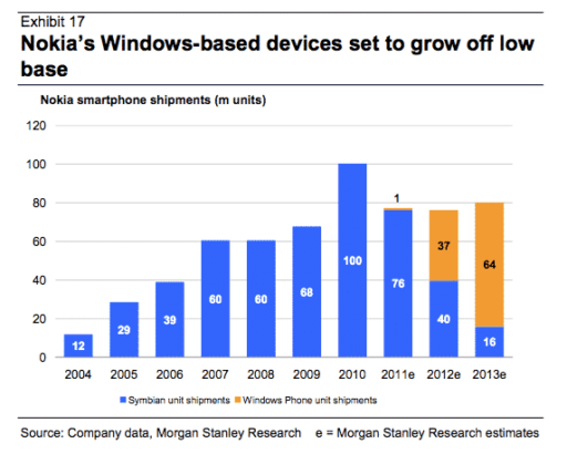 Read more about the article Nokia To Sell 100 Million Windows Phones By The End of 2013?