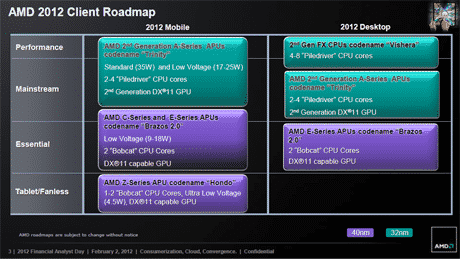 Read more about the article AMD Rolls Out New Roadmap, What Does It Mean For Consumers?