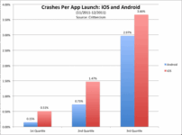 Report Says iOS Apps Crash More Than Android Apps