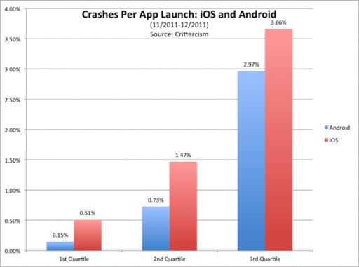 Read more about the article Report Says iOS Apps Crash More Than Android Apps
