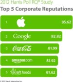 Apple Scores Highest On Harris Poll Reputation Quotient Study