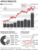 Apple is Now Bigger Than Microsoft And Google Combined