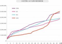 Nintendo Achieves 5 Million 3DS Sales, Faster Than DS