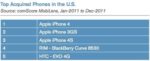 Apple’s iPhone Devices Were The Top 3 U.S. Smartphone Models During 2011