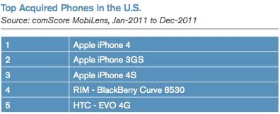 Read more about the article Apple’s iPhone Devices Were The Top 3 U.S. Smartphone Models During 2011