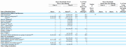 Facebook IPO Filing: Who Are Largest Shareholders? Zuckerberg Owns 28 Percent