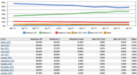 Windows XP Is Still The Most Used OS