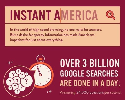 Read more about the article [Infographics] Impatient Americans – Why Website Needs To Be Fast