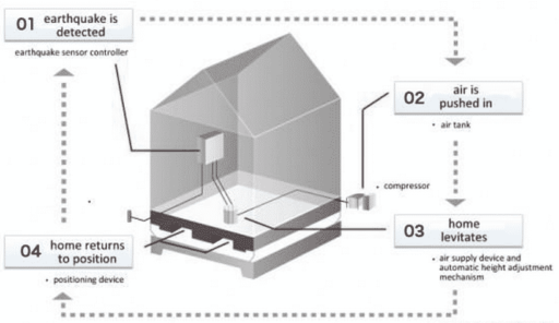 Read more about the article Japanese Levitating House System Designed To Protect Homes From Earthquake