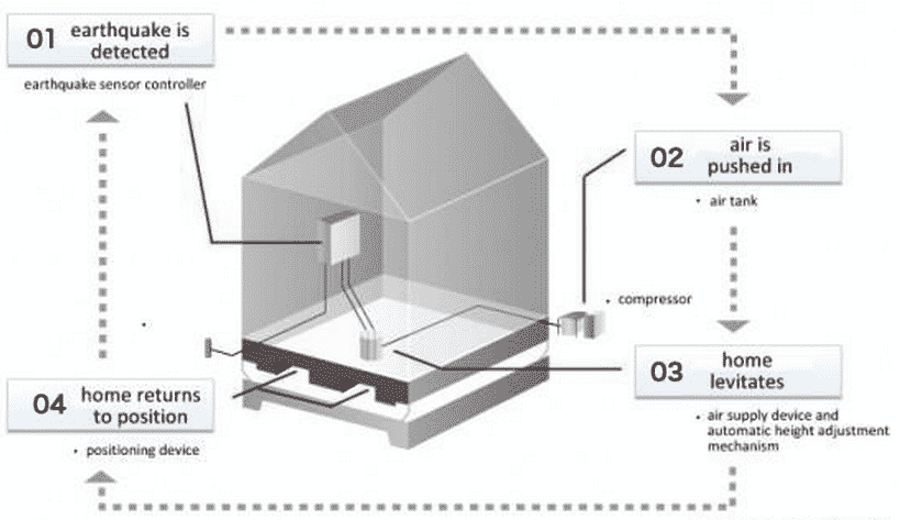 You are currently viewing Japanese Levitating House System Designed To Protect Homes From Earthquake