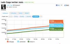Lady Gaga Is The First Person To Gain 20 Million Twitter Followers