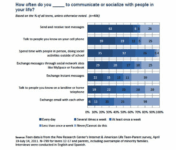 More Teens Are Into Communication Through Text Messages Than Calling Or Emailing