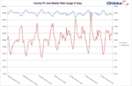 Web Traffic Through Mobile Devices Has Increased 35% Within A Year