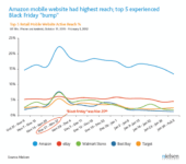 Nielson Report Says The Most Popular Retail Mobile Website Is Amazon