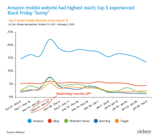 Read more about the article Nielson Report Says The Most Popular Retail Mobile Website Is Amazon