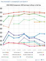 Study Reveals Developers Now Prefer Web Apps Over Android Development