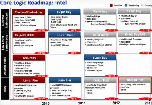 Read more about the article Leaked Information About Intel’s 22nm Valley View Atom SoC, May Come With Ivy Bridge Graphics