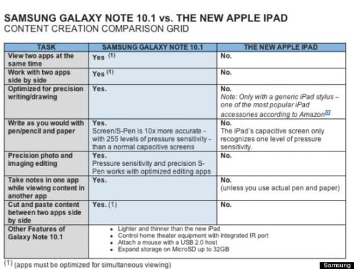 Read more about the article Samsung Declares The New iPad Less Creative In Comparison To Galaxy Note 10.1