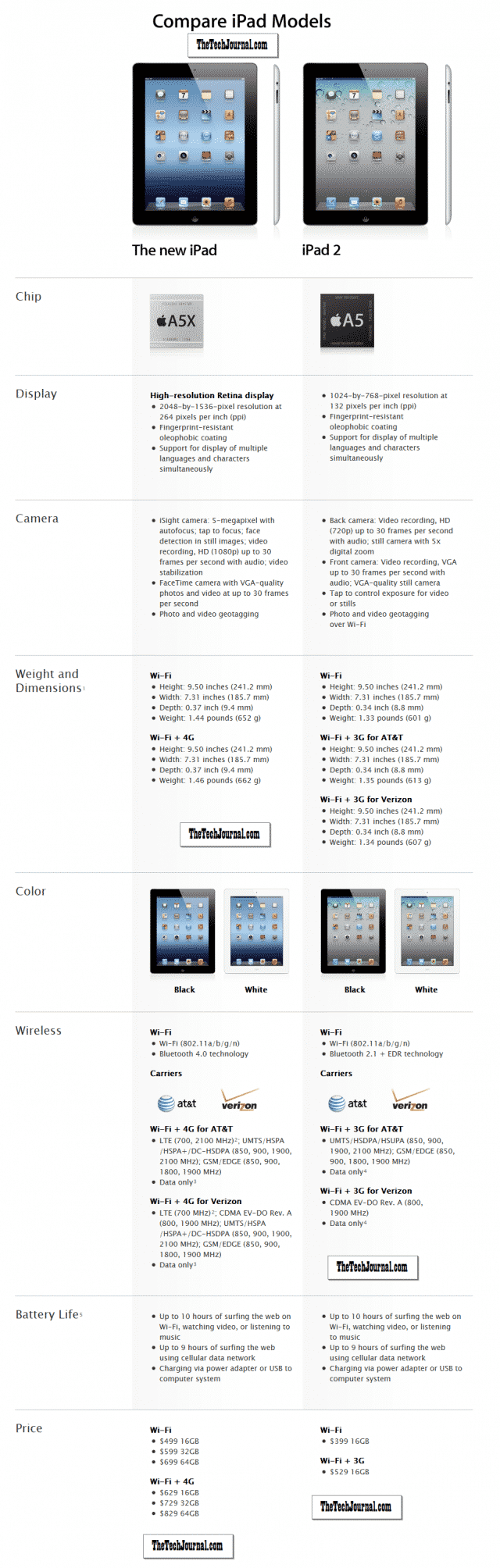 You are currently viewing The new iPad Vs. iPad 2: Detailed Comparison