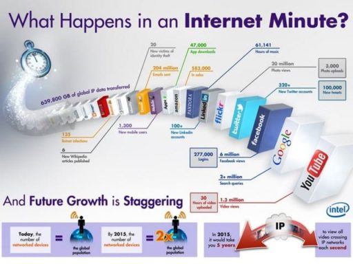 Read more about the article [Infographic] What Happens On The Internet In 60 Seconds