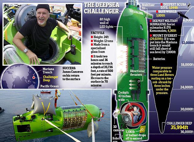 Read more about the article Video Of James Cameron’s Dive To The Deepest Point Of The Earth