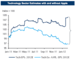 How Much The Tech World Would Earn Without Apple [Chart]