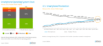 Android And iOS Grab 90 Percent Share Of US Smartphones Purchased In Last 3 Months